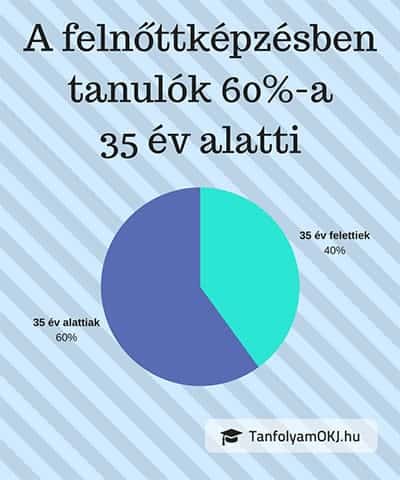 Felnőttképzés részvételi aránya
