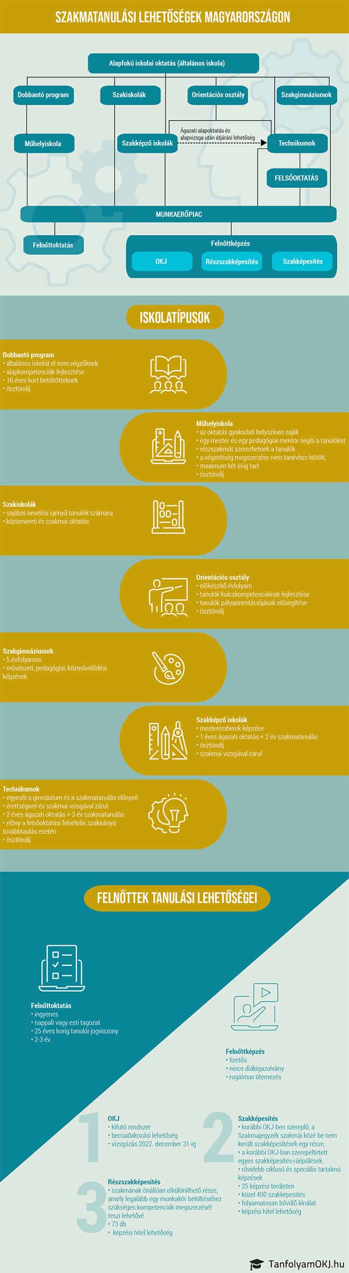 Szakmatanulási lehetőségek Magyarországon 2021