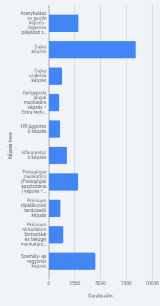 Gyakorlatias kompetenciák fejlesztése